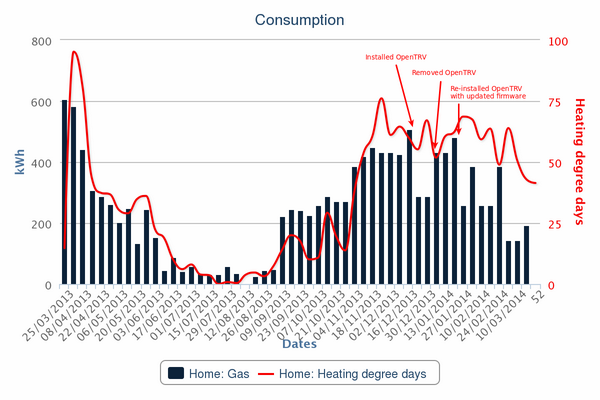 OpenTRV's tweet photo. This graph from an #OpenTRV participant really makes me hopeful, BTW! http://t.co/MotFB04eEq