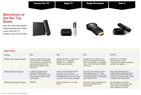 Wilson Rothman on Twitter: "Here's your handy chart comparing Amazon Fire, Apple TV, Chromecast and 3 (w/ @JoannaStern, http://t.co/eXbKbHXzfE" / Twitter