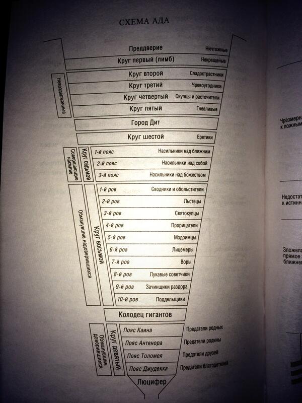Данте алигьери ад 9 кругов. Данте божественная комедия 9 кругов ада. Составляющие ада. 9 кругов ада по данте. Семь кругов ада данте.