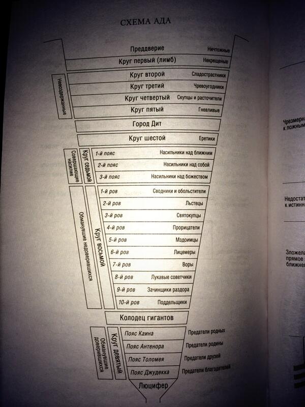 Круги ада в адском боссе. 9 Кругов ада Данте. Схема ада Данте. Божественная комедия схема ада. 9 Кругов ада Божественная комедия таблица.