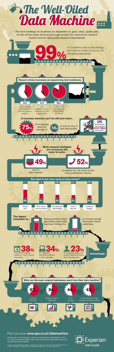 NatWayfarer's tweet photo. La mala gestión de las BBDD #infographic #dataquality @ME_UNIZAR vía @ExperianDQ_UK http://t.co/4AnGpzeXkT