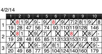 Gutter2Glory's tweet photo. Rough leaves and nothing better than a double kept the scores down, but I felt I bowled great. #guttertogory #OwnIt http://t.co/hYbsjoyrDG