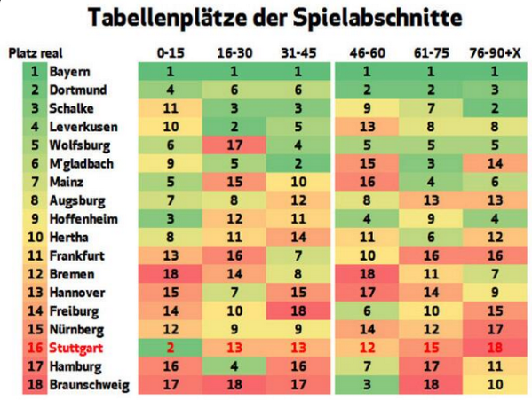 #MiaSanMeister 
Die Tabellenplätze der Spielabschnitte via @bundesliga_de