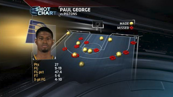 ESPNInsights's tweet photo. Paul George hit a 35-foot shot last night vs Detroit. Only 4.9% of shots from 35-40 feet have been made this season. http://t.co/IAIjImtEpy