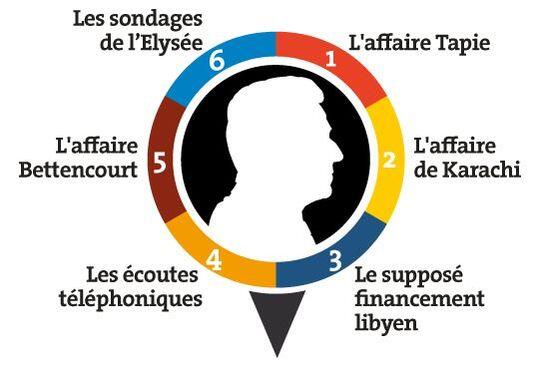 AuroChardon's tweet photo. Un homme, Six affaires en cours #Sarkozy #cestpasfini @lemondefr 
http://t.co/hN7qHKQyo4 http://t.co/V9kQflITAq