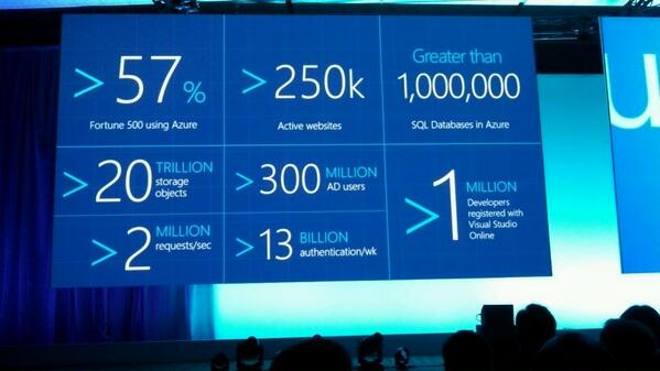 #windowsazure definitely gaining popularity..  Ms please just makes the emulator not be a pain in the %$$  #bldwin