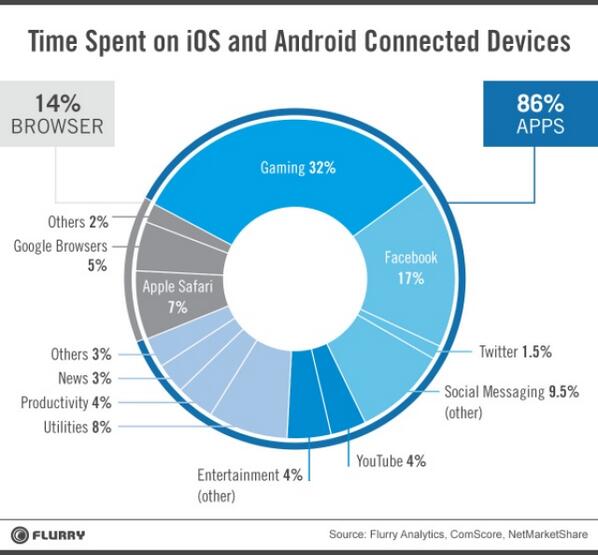 Are people favoring apps over browsers on their smartphones? onforb.es/1pPDdB4