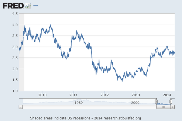 Pointersway's tweet photo. If you think rates have gone up (or down), don't let your bias cloud your judgment. We've been in a range for 10 mo. http://t.co/WGIkF7SxZ0