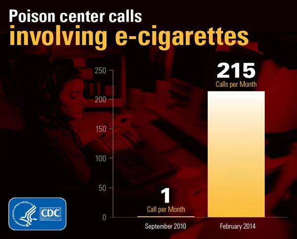 CDCDirector's tweet photo. New CDC report: Dramatic increase in e-cigarette-related calls to poison control centers is cause for concern. http://t.co/zXrtCujuPI