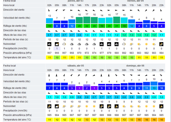 estatxa_'s tweet photo. Os dejamos la previsión #meteorológica para el fin de semana en #San Sebastián y alrededores. http://t.co/vGJ3EPaxDN