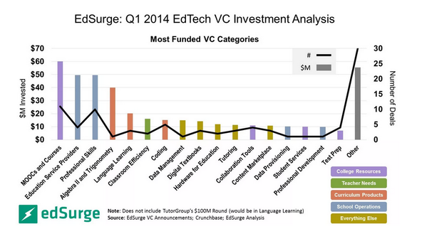 EdSurge's tweet photo. A few sub-sectors of #edtech are catching most of the investment wave. http://t.co/WD67RXwOjh http://t.co/m8k90nqEDN