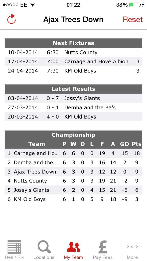 TreesDown's tweet image. Great 7-3 win tonight ohh wait @powerplayleague apparently we lost