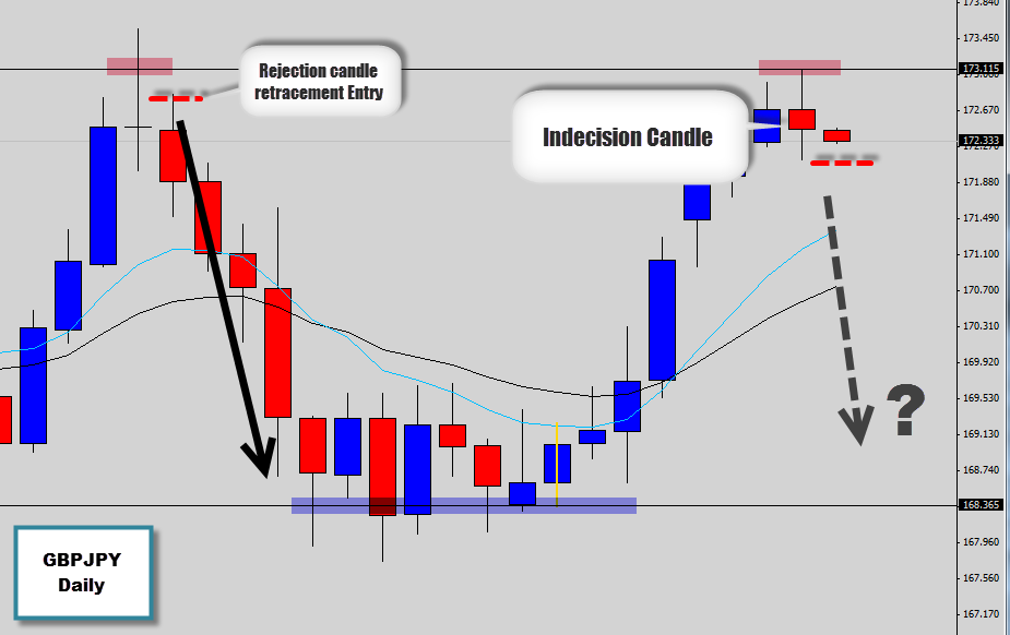 Indonesia forex daily signal analysis