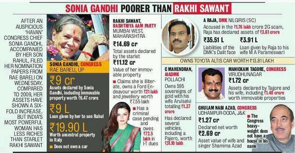 Sonia Gandhi Doesn't Own A Car, Given Loan to Rahul, And Poorer than Rakhi Sawant ? Joke of the Century @Swamy39 
