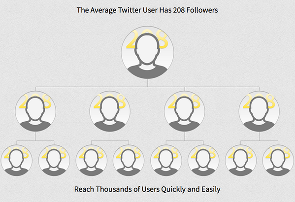 postSwap's tweet image. Leverage the social influence of friends,employees,coworkers with our one click system. DM for free beta access