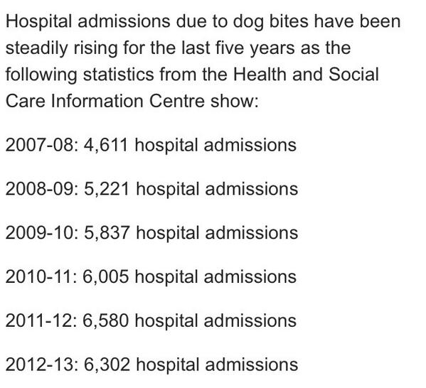 Muzzle01's tweet image. Statistics showing a BIG rise in dog attacks in the last 5 years, let's prevent this from happening further #muzzleup