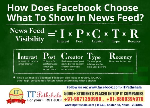 itpathshala's tweet image. How Facebook&apos;s News Feed Algorithm Actually Works?  #ITPathshala

For Hot Jobs, VISIT bit.ly/1hHCTDN