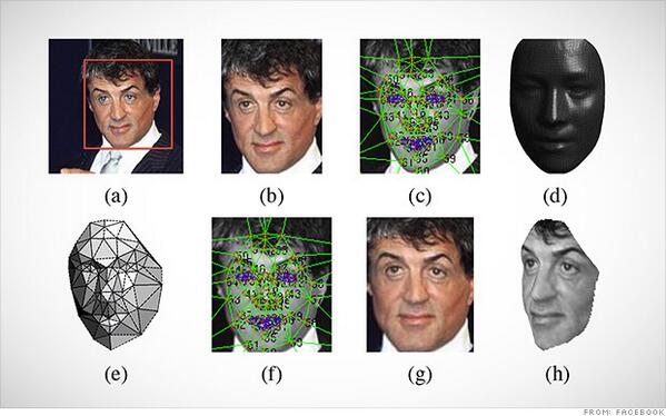 CNNBusiness's tweet photo. Facebook’s Deep Face: A step forward in facial recognition
http://t.co/H2nxCbEcOl http://t.co/L7ce6gbxgc