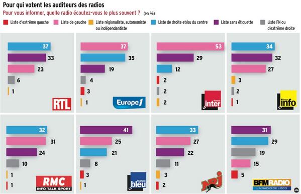 IfopOpinion's tweet photo. Le vote au 1er tour des #Municipales2014 en fonction de la radio la plus écoutée (infographie @Marianne2fr) http://t.co/ScLAPmdoHO