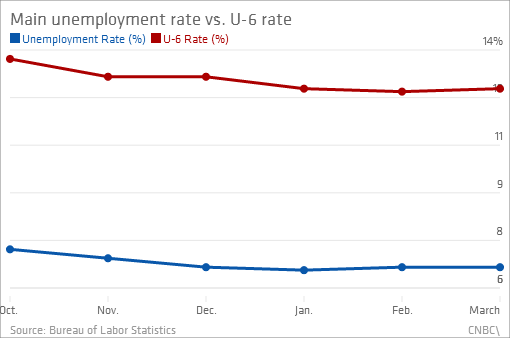 Unemployment Rate Chart