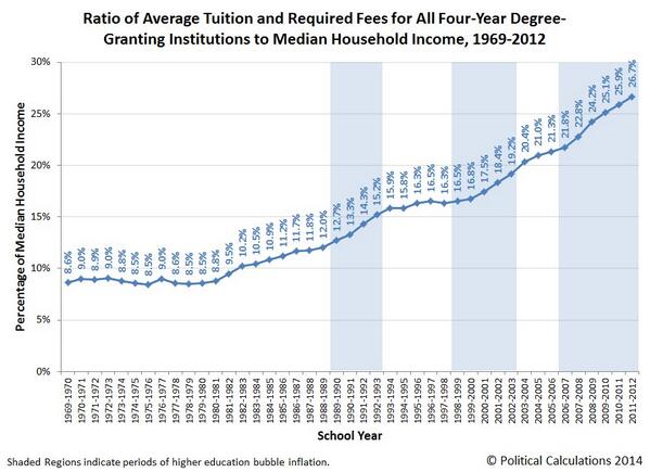 Ratio of Average Tuition and Fees for 4 Year Degree to Median Income has increased from 8.5% in 1980 to 27% today.