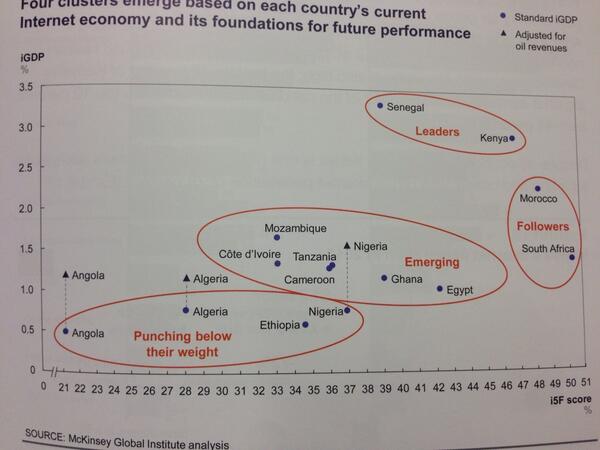 wayan_vota's tweet photo. Would you rank Senegal above Kenya in ICT innovation and iGDP? #internet4africa report w/ @WorldBankICT says yes http://t.co/aKlk0nCNpA