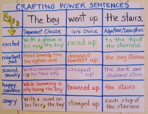 TeachingIdeas's tweet photo. Power up your sentences! What do you think of this writing idea? Read more about it at http://t.co/42TsL2uEvn http://t.co/k5zARlfTcf