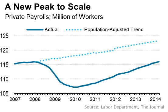 thlbr's tweet image. RT @WSJ 5 takeaways from the March employment report: on.wsj.com/1fGl3Aw  #macroresearch #macro #payrolls