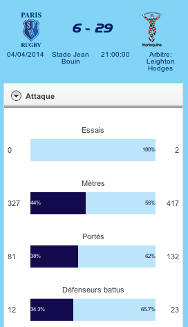 ChampionsCup_FR's tweet image. @QuinsRugbyUnion ont parcouru 417m &amp;amp; battu 23 défenseurs du @SFParisRugby ! #AmlinCC #ERCStats ercrugby.fr/amlinchallenge…