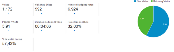 AdictosAlManage's tweet photo. No hemos cumplido llegar a los 300 seguidores, pero si superar las 1.000 visitas hoy, gracias a tod@s!! http://t.co/t5D8dVWLmL