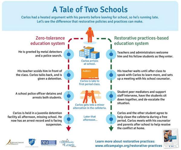 RT @OTLCampaign "A Tale of Two Schools" How #restorativepractices can make a real difference in a student's day.