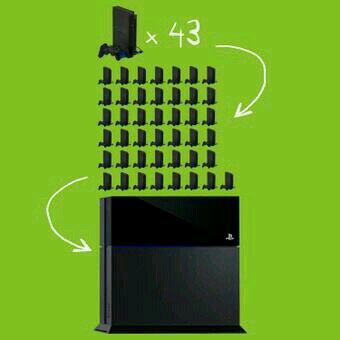 The PS4, with a clock speed of 8 x 1.6 GHz (or 43X the PS2). 2 + 2 doesn't always = 4 ;)