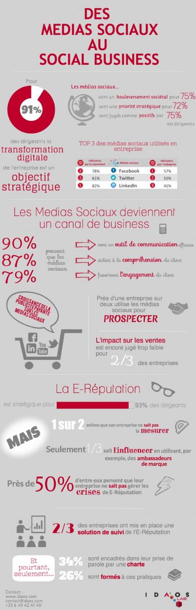 GroupeFerrein's tweet image. Médias sociaux Que pensent les dirigeants d’entreprise? #idaos buff.ly/1ljaqXX par @franckperrier via @olivcim