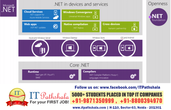 itpathshala's tweet image. Microsoft Extends Its .NET Framework With New Compiler Platform And Language Features  #ITPathshala