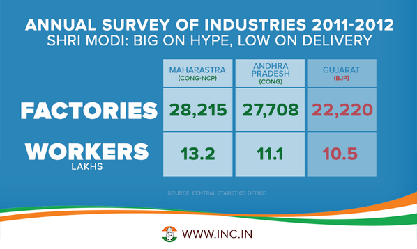 INCRajasthan's tweet photo. Modi: Big on Hype. Low on Delivery. #BJPFactCheck http://t.co/P95Amksgsw