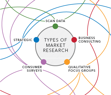 The 5 kinds of market research provide many different business insights ...