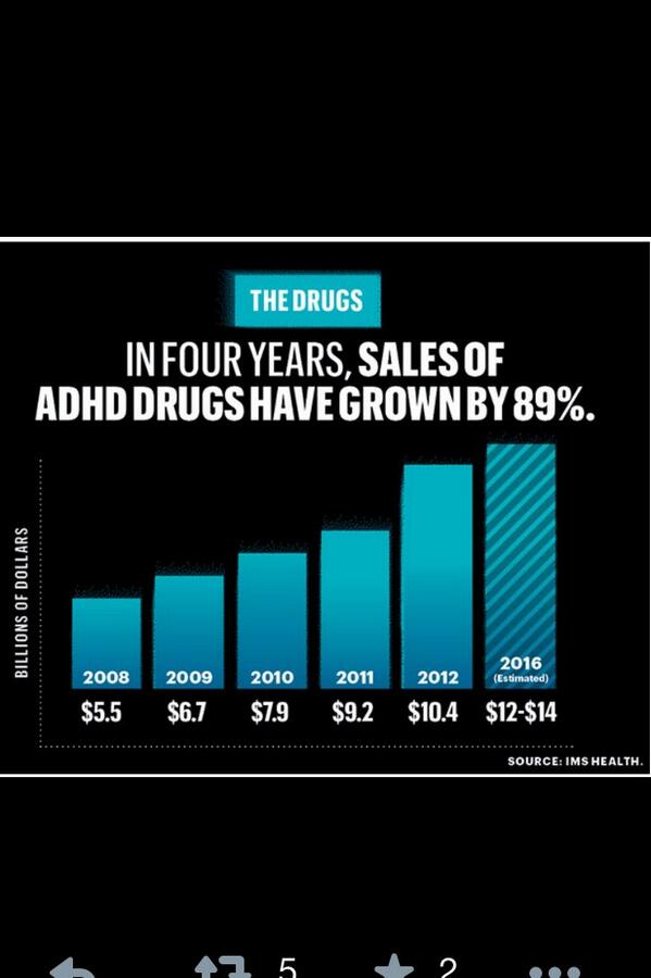 productmoringa's tweet photo. Scary picture of steady increase of #ADHD meds in the US #overmedicated #undernourished #overfed http://t.co/9sUYIeVtmh
