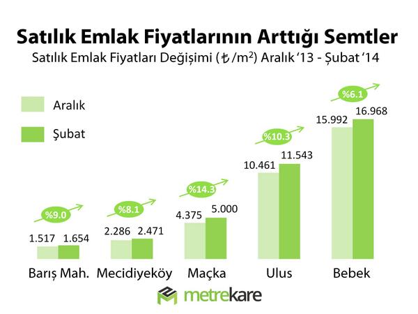 İstanbul'da en çok prim yapan semtleri sizin için araştırdık. blog.metrekare.com/post/816651410…
