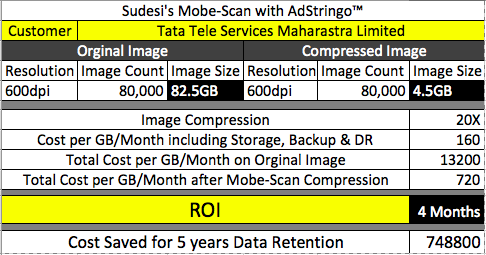 SudesiCloud's tweet image. Sudesi&apos;s Mobe Scan powered by AdStringO Compression Technology gives ROI in 4 months #AdStringO #mobilecompression