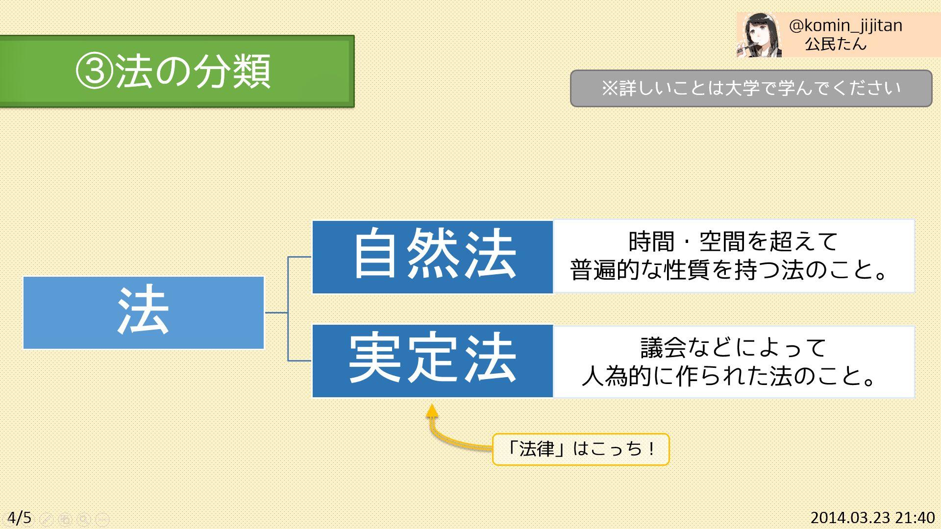 公民たん 時事 Sur Twitter まず 法 は大きく自然法と実定法の2つに分けられます 自然法については社会契約説がもとになって発展したものとされてるらしいです 詳しく分からない ちなみに 法律は実定法に含まれます Http T Co 0saafapwip
