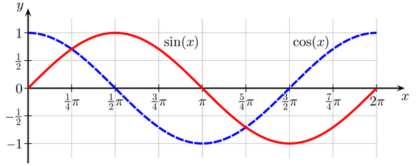 pickover's tweet photo. Mathematics.  India.

The sine and cosine functions can be traced to the jyā and koṭi-jyā functions used in Indian mathematics and astronomy during the Gupta period, India (c. 320-550 CE).  https://t.co/EEoCYVG6ce   https://t.co/dM1Uc9W0dT