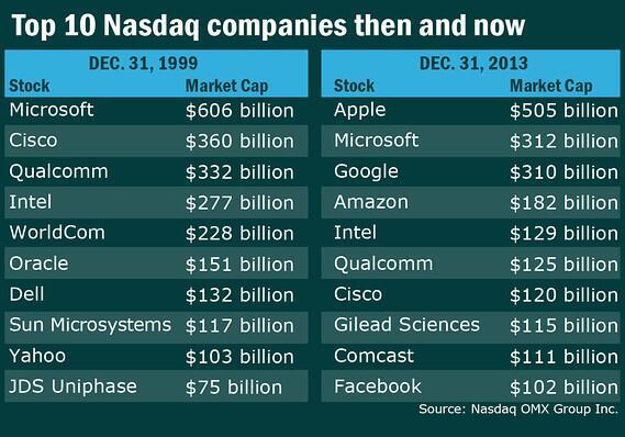 MarketWatch Twitter: "The top 10 Nasdaq companies in 1999 vs. now: http://t.co/Nld9xe0Dg4 $MSFT, $CSCO, $QCOM &amp; $INTC make both lists. http://t.co/aSGx9E4s6h" Twitter
