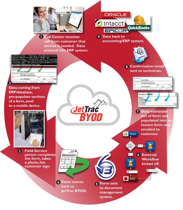 goprotechinc's tweet image. See the JetTrac BYOD Solution blend seamlessly with FileBound Document Management - ProTechnology #FileBound #BYOD