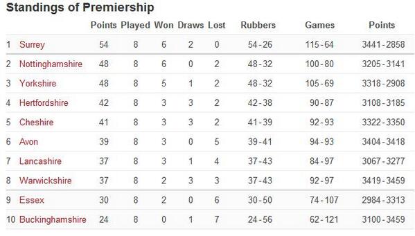 1 set of matches to go in the County Championships Premiership - here is the latest table with so much to play for