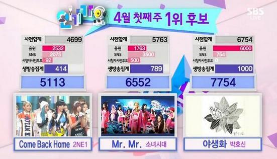 beyondSNSD's tweet photo. MR. MR. came 2nd on Inkigayo with 6552 points  #소녀시대 #소녀시대미스터미스터 http://t.co/mdRDnANiyk