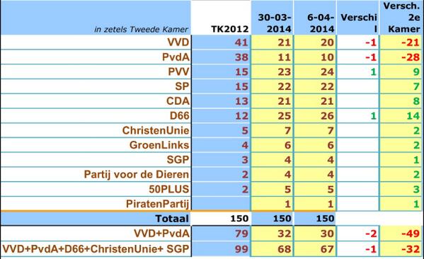 De Hond peilt: D66 grootste, CDA groter dan VVD, GL/PvdD samen even groot als PvdA