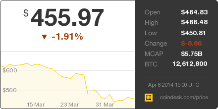 CoinDesk's tweet photo. The latest Bitcoin Price Index is 455.97 USD http://t.co/lzUu2whMON http://t.co/RA4BJBTj7e