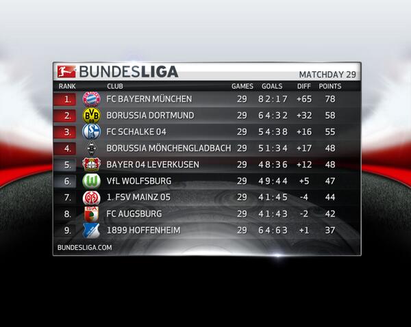 BundesligaBra's tweet photo. “@Bundesliga_EN: While M'gladbach are in the box seat for the final #UCL place in the #Bundesliga top four http://t.co/qfcrZOIgta”