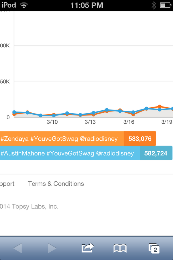 goodworkjayt's tweet photo. LMAO they thought they had it #Zendaya #YouveGotSwag @radiodisney http://t.co/UcN7D62rOM