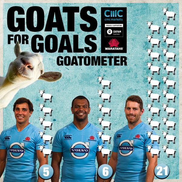 NSWWaratahs's tweet photo. Final standings: @CMCMarketsANZ @OxfamAustralia #goatsforgoals: 1st @bernardfoley 2nd @kurtley_beale 3rd @Fanga9... http://t.co/FlS3OahrvX